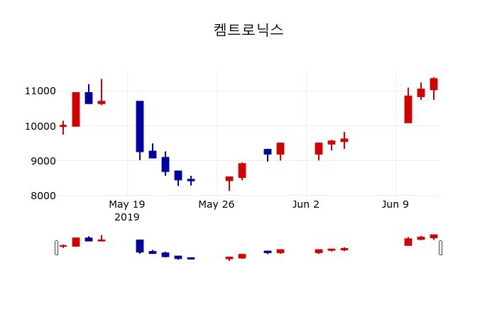 ▲지난 30영업일 동안 켐트로닉스 주가변동정보