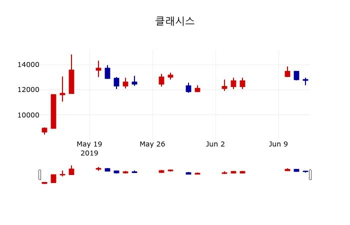 ▲지난 30영업일 동안 클래시스 주가변동정보