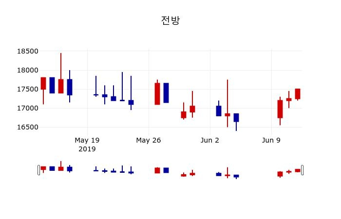 ▲지난 30영업일 동안 전방 주가변동정보