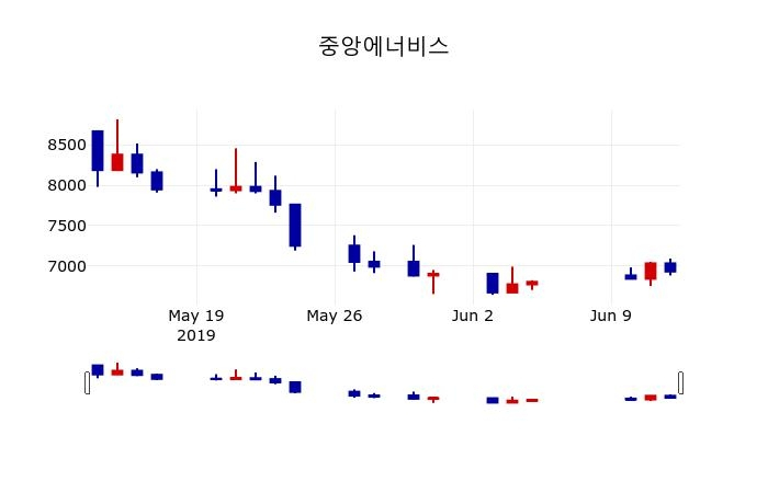 ▲지난 30영업일 동안 중앙에너비스 주가변동정보