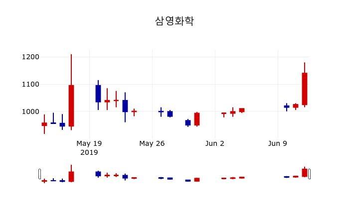 ▲지난 30영업일 동안 삼영화학 주가변동정보