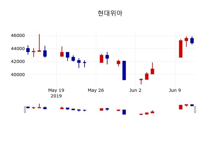 ▲지난 30영업일 동안 현대위아 주가변동정보