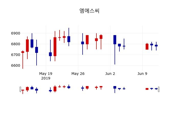 ▲지난 30영업일 동안 엠에스씨 주가변동정보