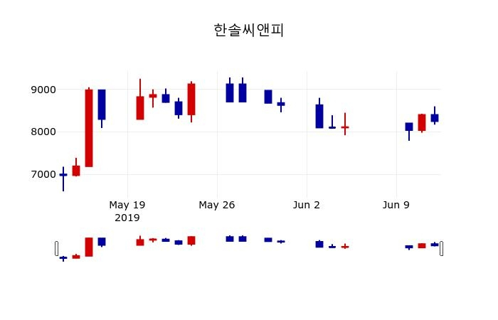 ▲지난 30영업일 동안 한솔씨앤피 주가변동정보