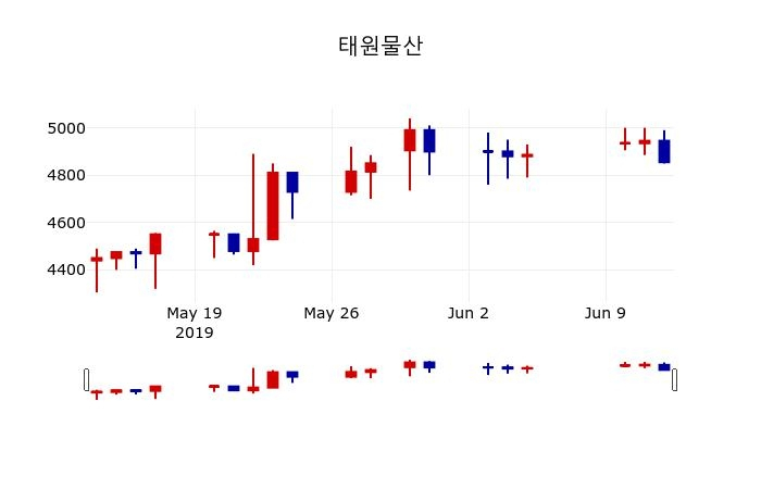 ▲지난 30영업일 동안 태원물산 주가변동정보