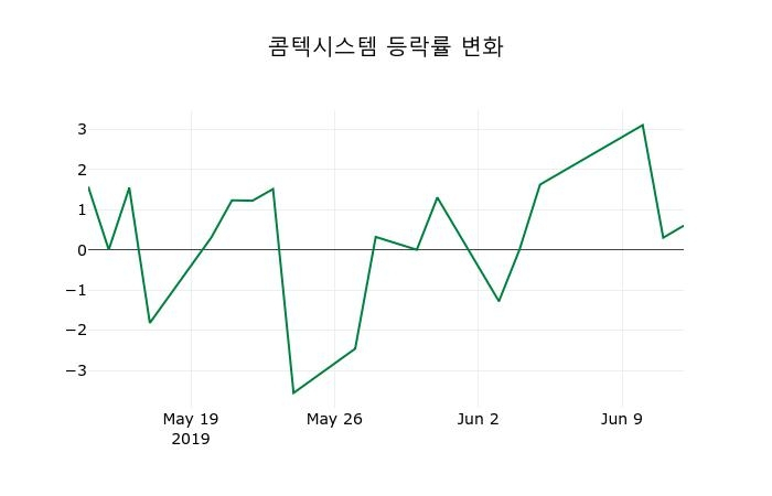 ▲지난 2주간의 등락률 변동정보