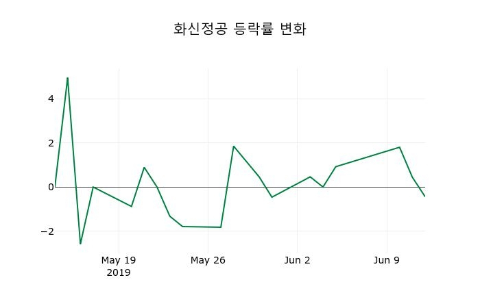 ▲지난 2주간의 등락률 변동정보
