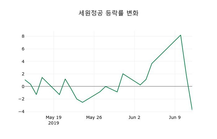 ▲지난 2주간의 등락률 변동정보