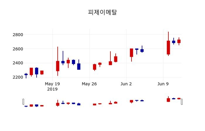 ▲지난 30영업일 동안 피제이메탈 주가변동정보