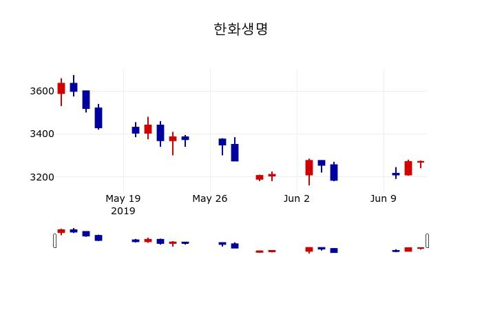 ▲지난 30영업일 동안 한화생명 주가변동정보