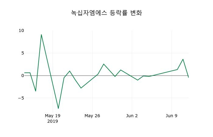 ▲지난 2주간의 등락률 변동정보