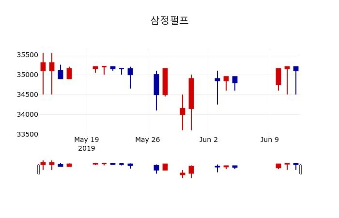 ▲지난 30영업일 동안 삼정펄프 주가변동정보