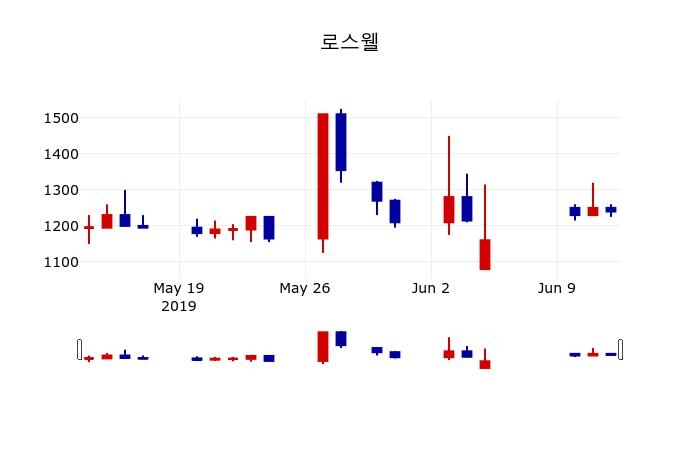 ▲지난 30영업일 동안 로스웰 주가변동정보