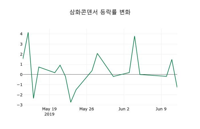 ▲지난 2주간의 등락률 변동정보