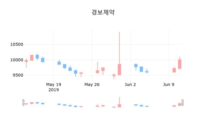 ▲지난 30영업일 동안 경보제약 종목 종가정보