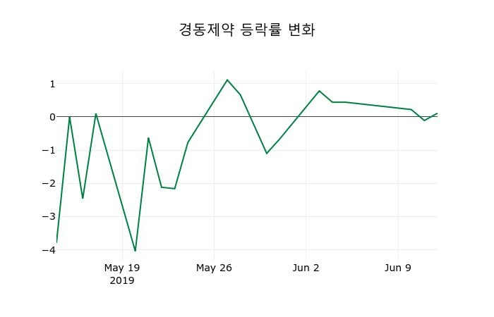 ▲지난 2주간의 등락률 변동정보