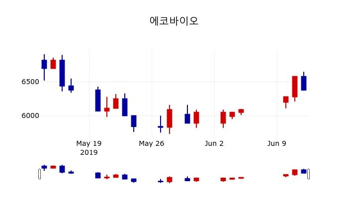 ▲지난 30영업일 동안 에코바이오 주가변동정보