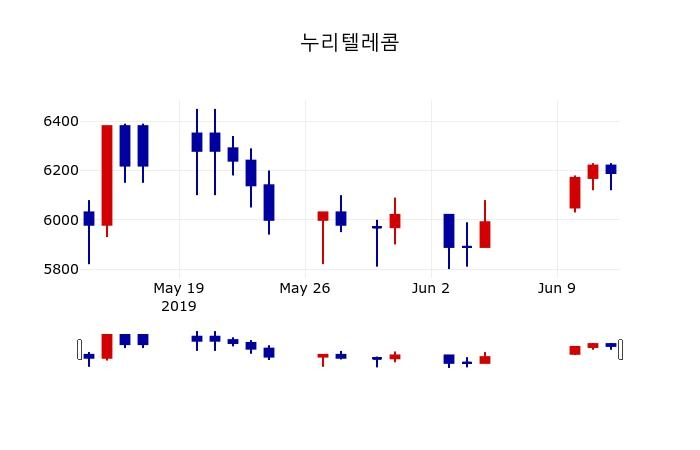 ▲지난 30영업일 동안 누리텔레콤 주가변동정보