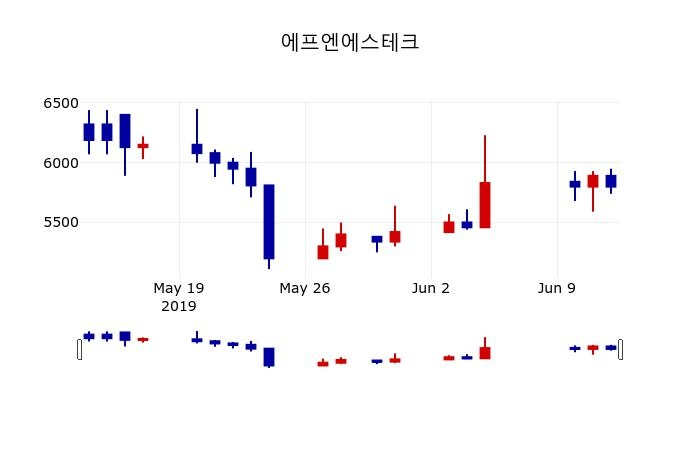 ▲지난 30영업일 동안 에프엔에스테크 주가변동정보