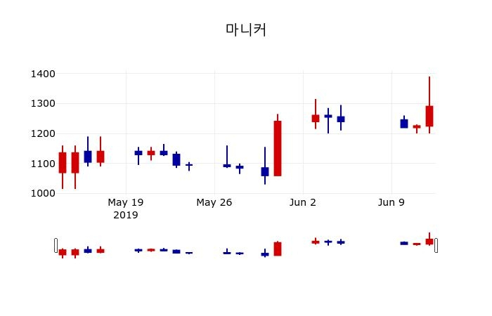 ▲지난 30영업일 동안 마니커 주가변동정보