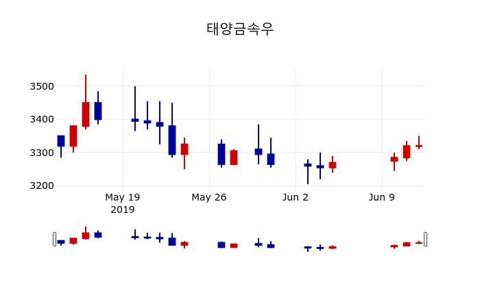 ▲지난 30영업일 동안 태양금속우 주가변동정보