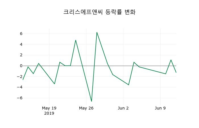 ▲지난 2주간의 등락률 변동정보