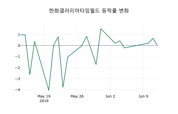 ▲지난 2주간의 등락률 변동정보
