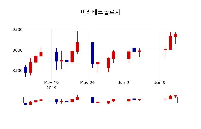 ▲지난 30영업일 동안 미래테크놀로지 주가변동정보