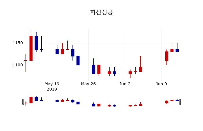 ▲지난 30영업일 동안 화신정공 주가변동정보