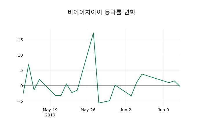 ▲지난 2주간의 등락률 변동정보