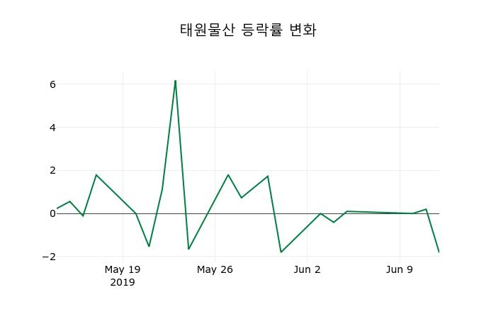 ▲지난 2주간의 등락률 변동정보
