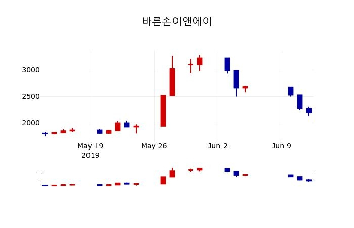 ▲지난 30영업일 동안 바른손이앤에이 주가변동정보