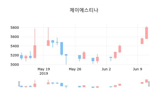 ▲지난 30영업일 동안 제이에스티나 종목 종가정보