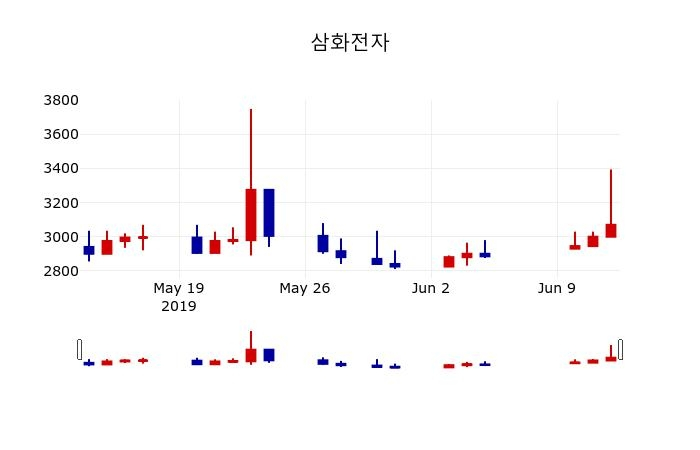 ▲지난 30영업일 동안 삼화전자 주가변동정보