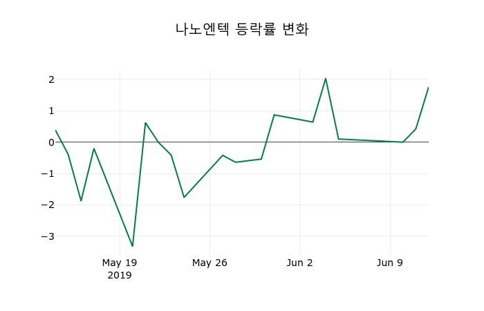 ▲지난 2주간의 등락률 변동정보