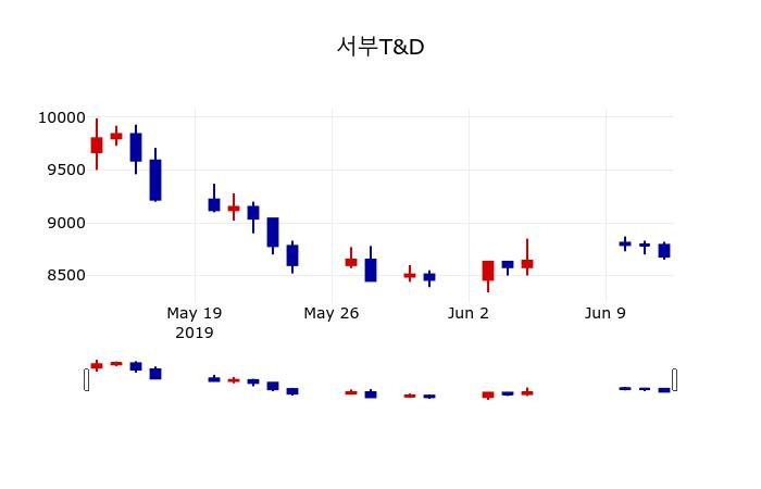 ▲지난 30영업일 동안 서부T&D 주가변동정보