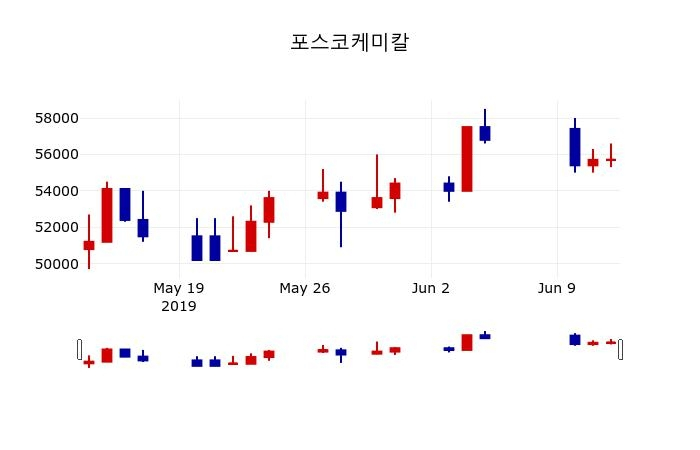 ▲지난 30영업일 동안 포스코케미칼 주가변동정보