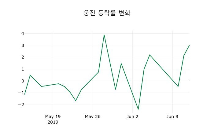 ▲지난 2주간의 등락률 변동정보