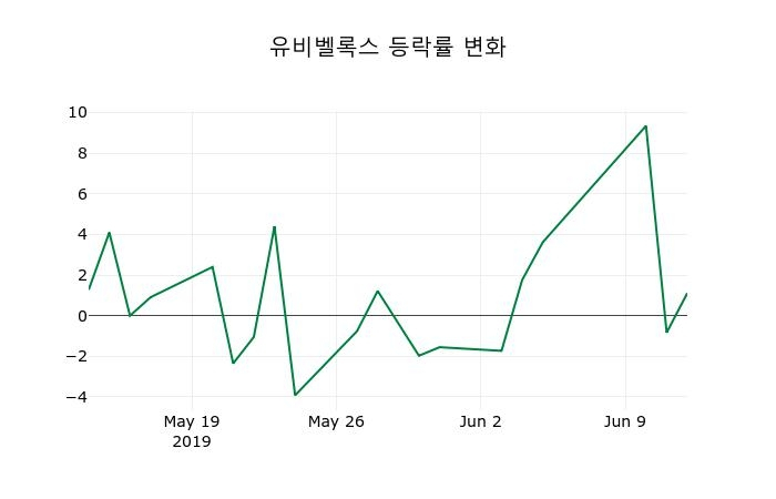 ▲지난 2주간의 등락률 변동정보