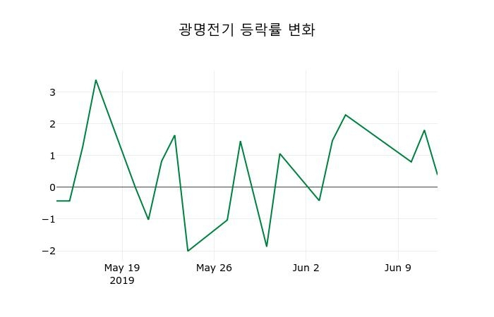 ▲지난 2주간의 등락률 변동정보