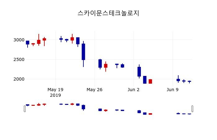 ▲지난 30영업일 동안 스카이문스테크놀로지 주가변동정보