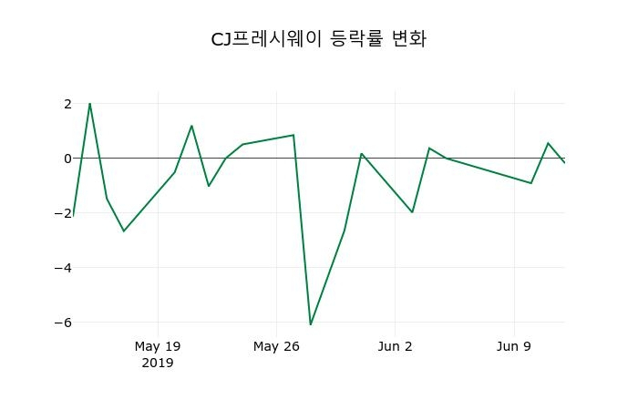▲지난 2주간의 등락률 변동정보