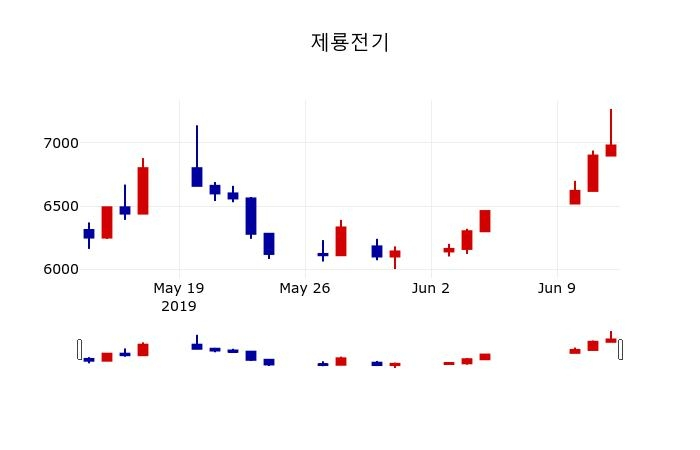 ▲지난 30영업일 동안 제룡전기 주가변동정보