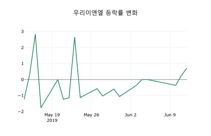 ▲지난 2주간의 등락률 변동정보