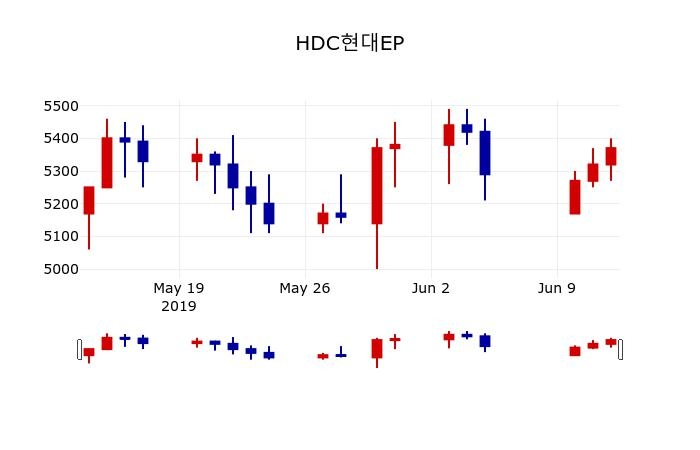 ▲지난 30영업일 동안 HDC현대EP 주가변동정보