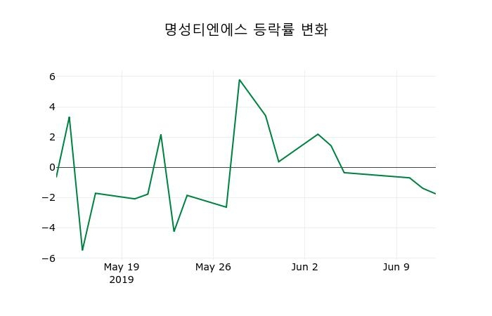 ▲지난 2주간의 등락률 변동정보