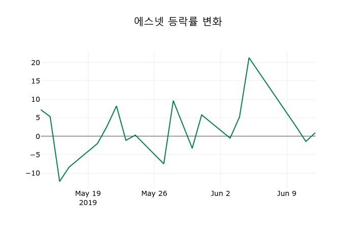 ▲지난 2주간의 등락률 변동정보