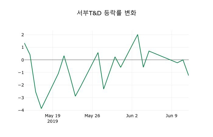 ▲지난 2주간의 등락률 변동정보