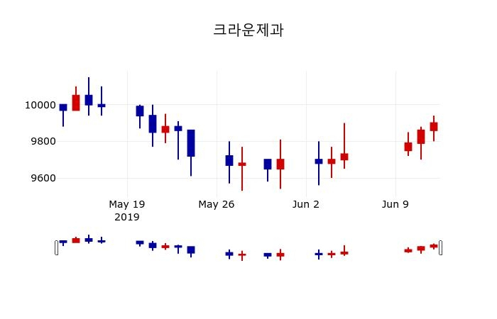 ▲지난 30영업일 동안 크라운제과 주가변동정보