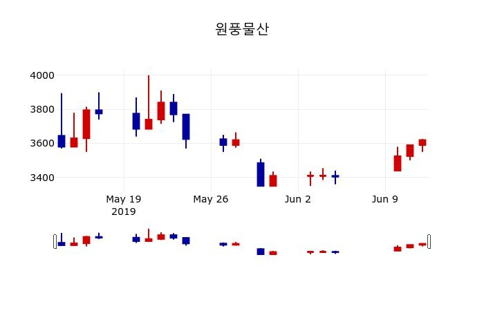 ▲지난 30영업일 동안 원풍물산 주가변동정보